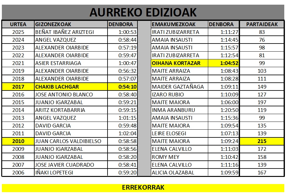 AURREKO EDIZIOAK 2026